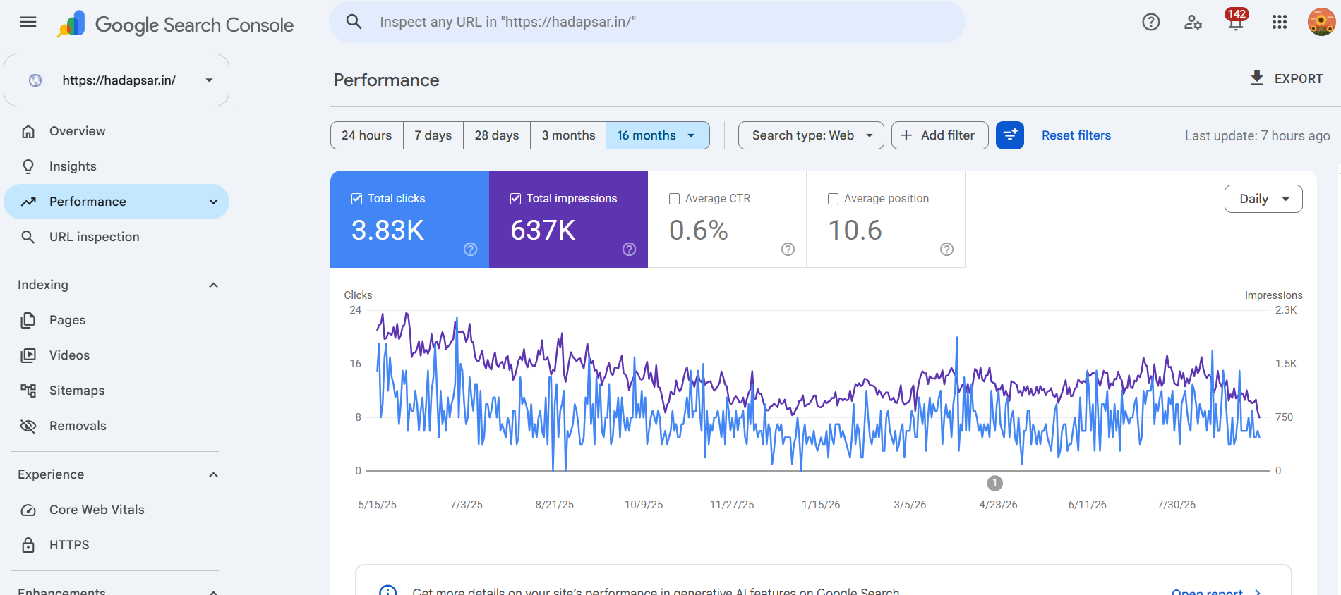 Hadapsar.in Google Search Console performance showing 637K impressions and 3.83K clicks